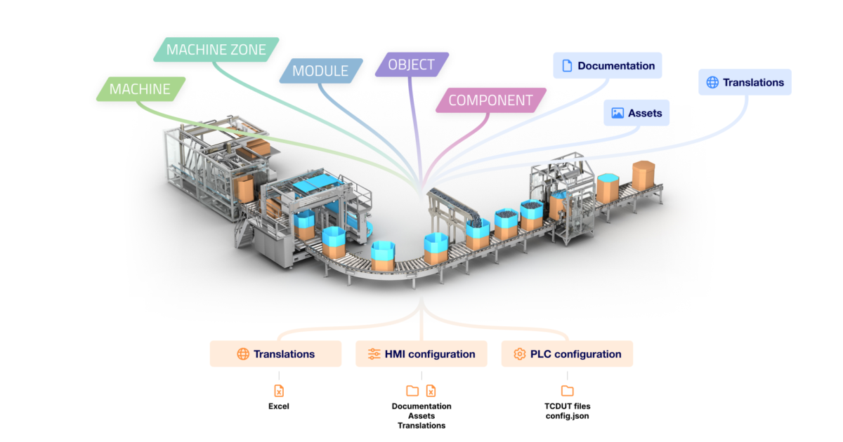 Case study: a config platform that fuels growth in machine… | Vintecc